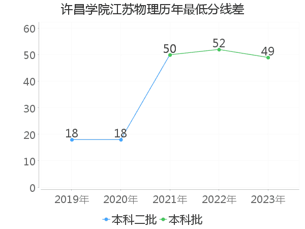 最低分数差