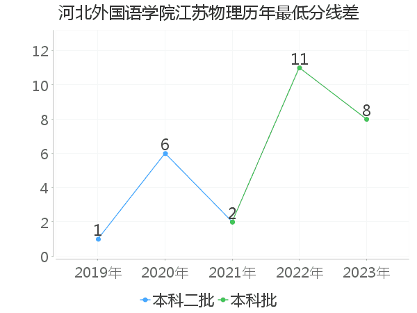 最低分数差