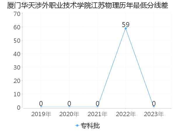 最低分数差