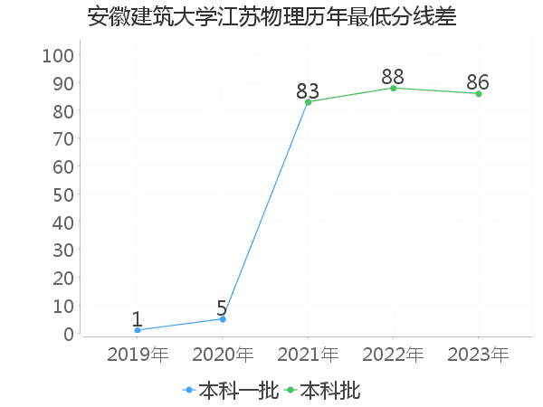 最低分数差