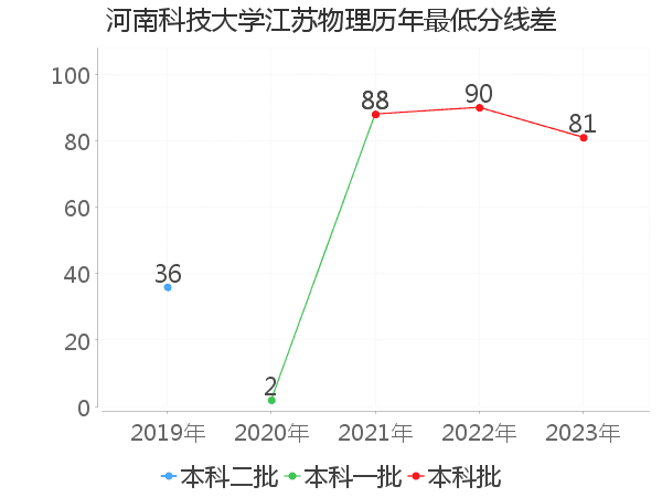 最低分数差