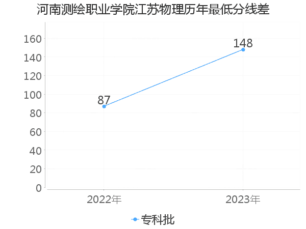 最低分数差