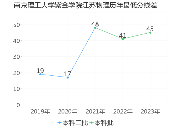 最低分数差