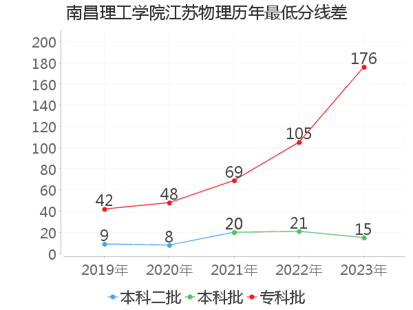 最低分数差