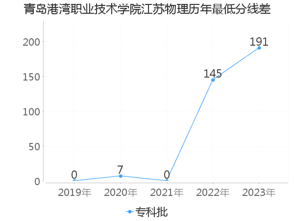 最低分数差