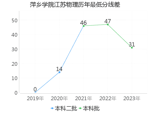 最低分数差