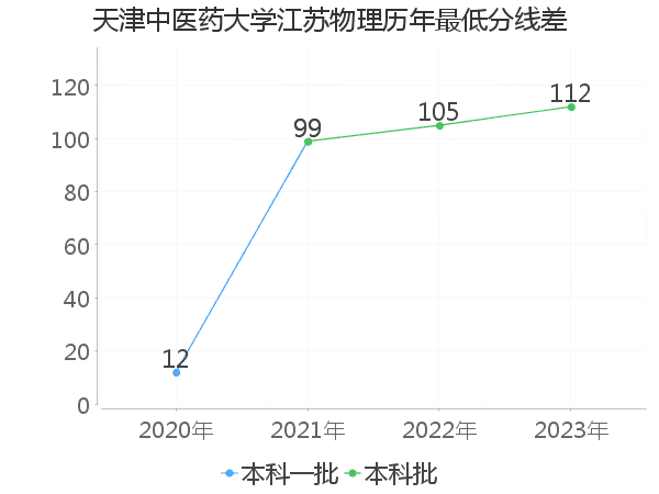 最低分数差