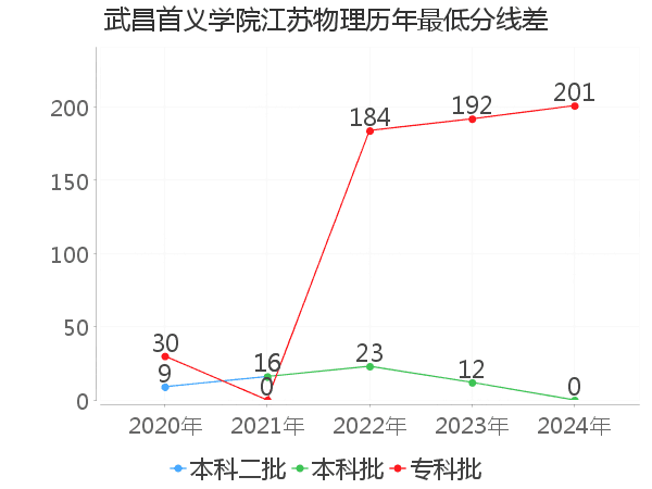 最低分数差