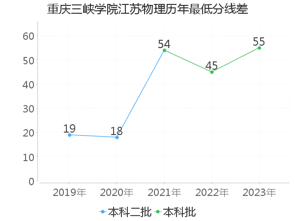 最低分数差