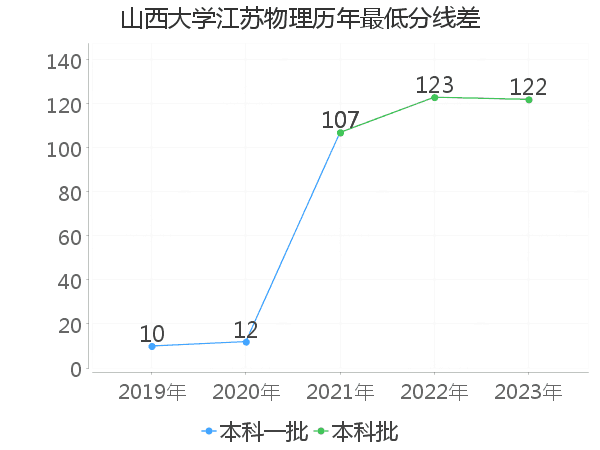 最低分数差