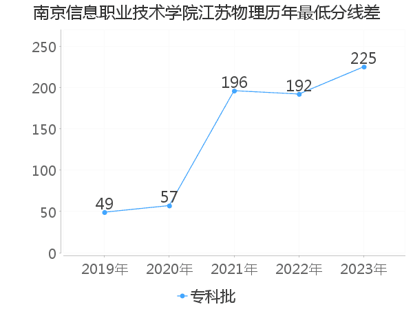 最低分数差