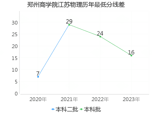 最低分数差