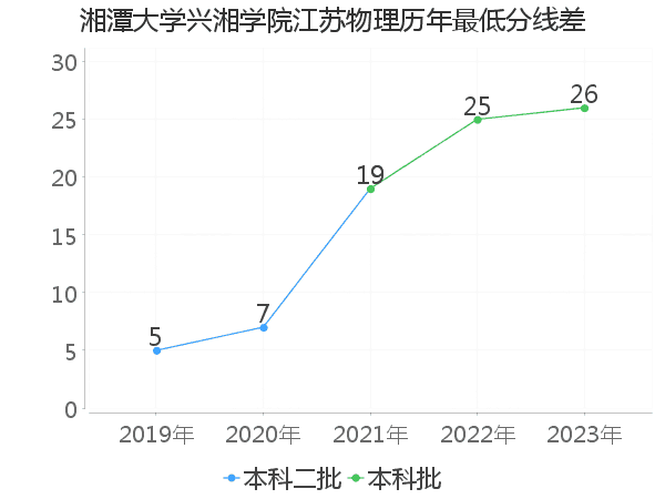 最低分数差