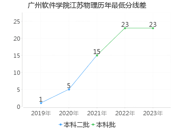 最低分数差