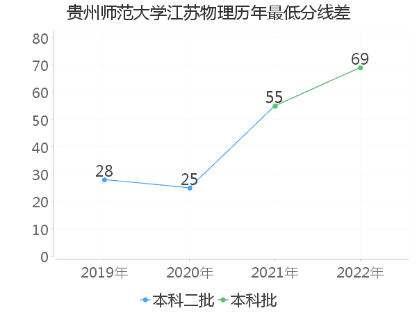 最低分数差