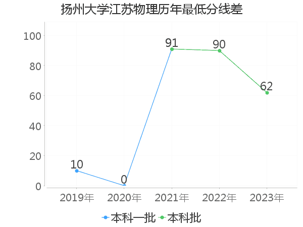 最低分数差