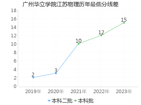 最低分数差