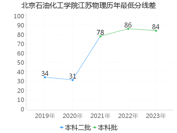 最低分数差