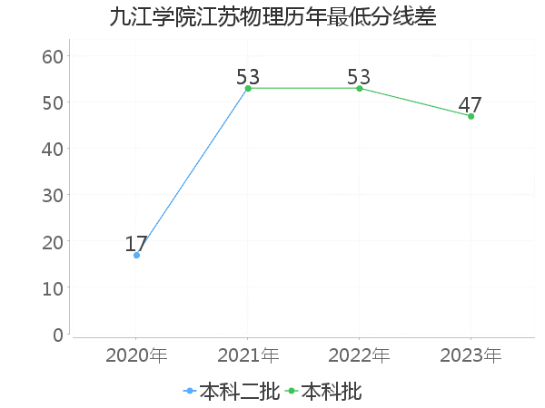 最低分数差