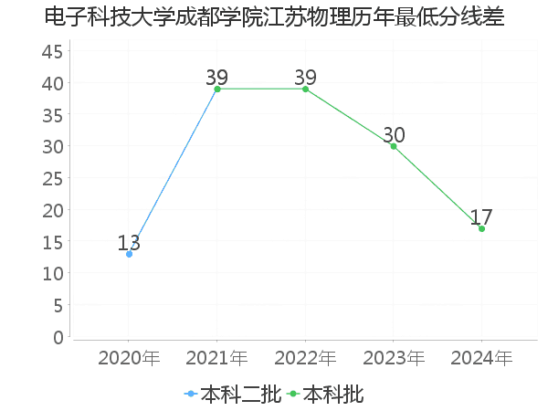 最低分数差