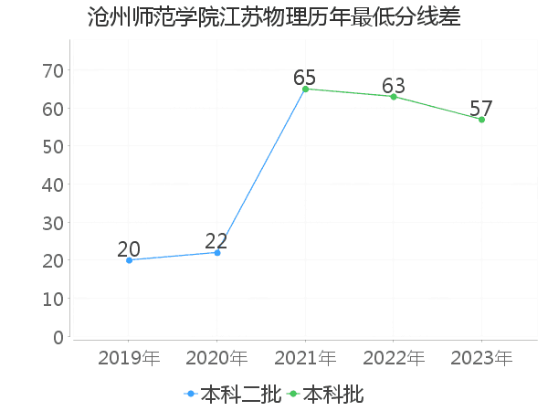 最低分数差