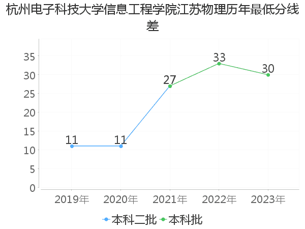 最低分数差