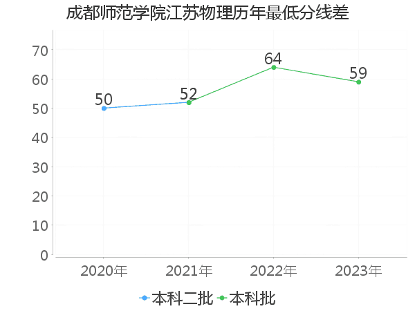 最低分数差