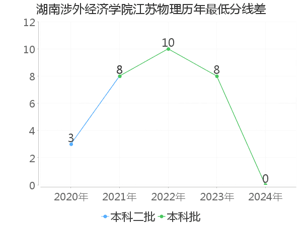 最低分数差