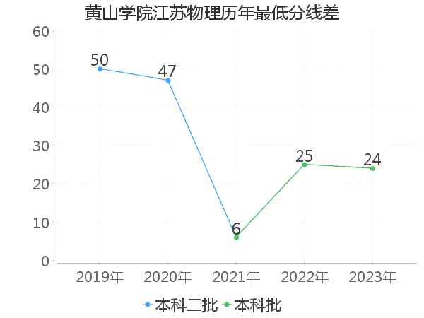 最低分数差