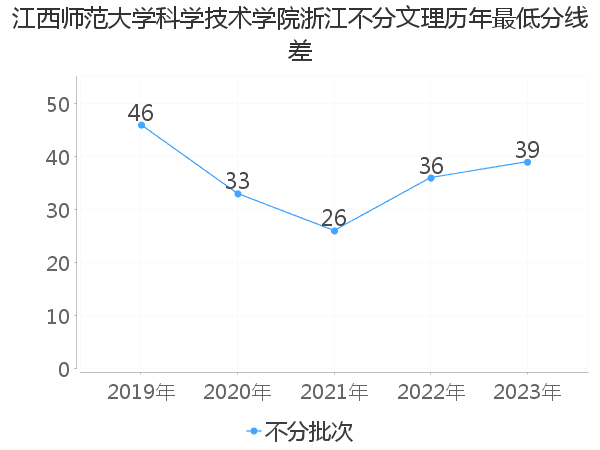 最低分数差