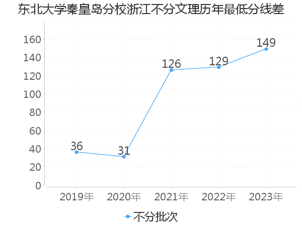 最低分数差