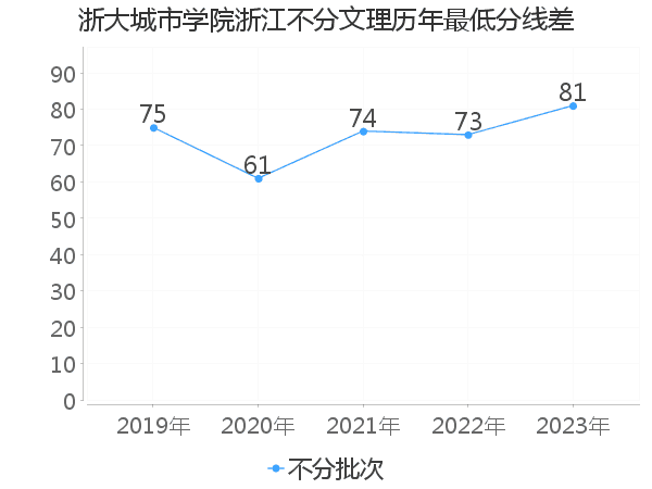 最低分数差