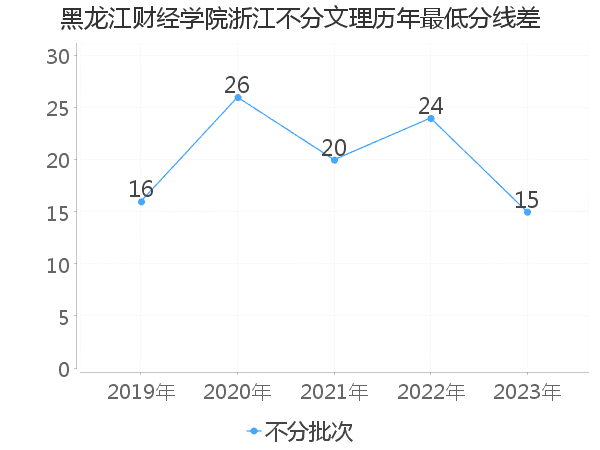 最低分数差