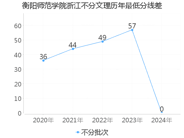 最低分数差