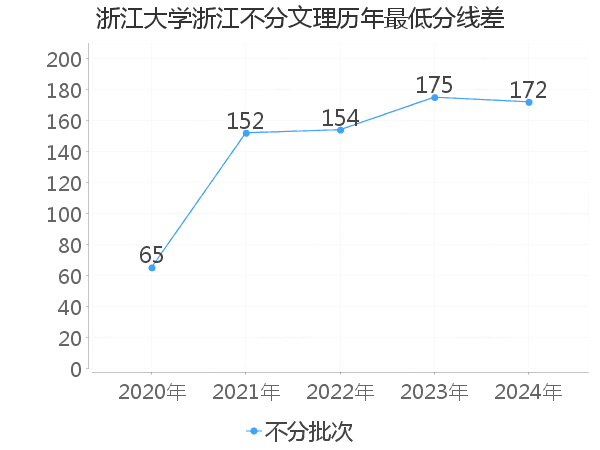 最低分数差