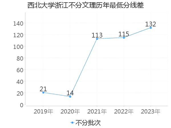 最低分数差