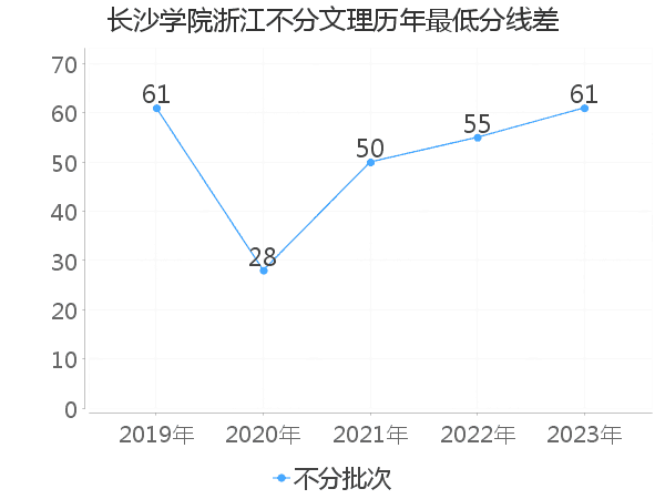 最低分数差