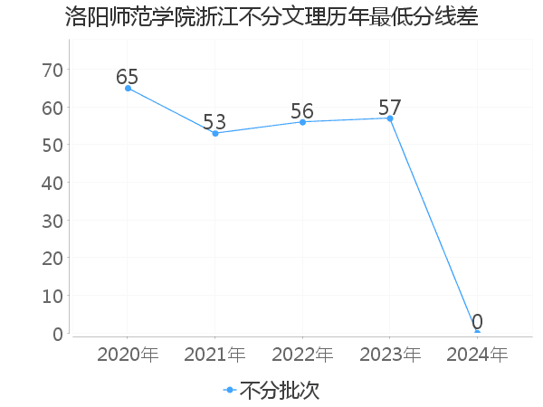 最低分数差