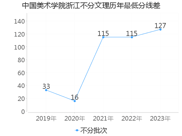 最低分数差