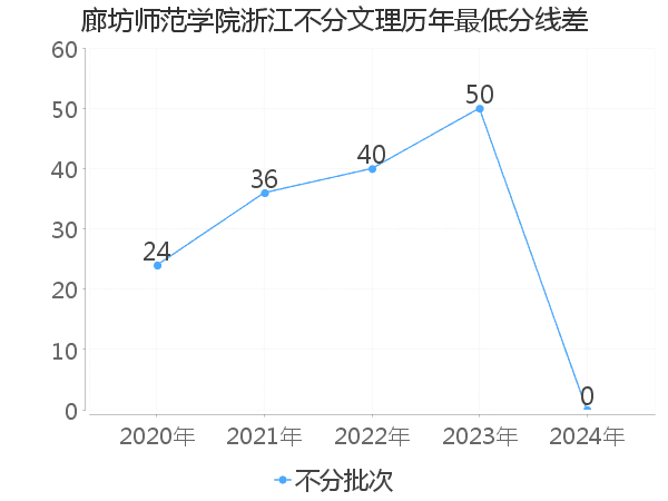 最低分数差