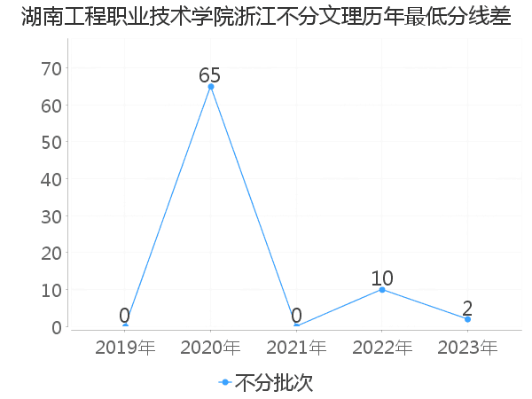 最低分数差