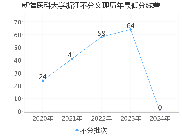 最低分数差