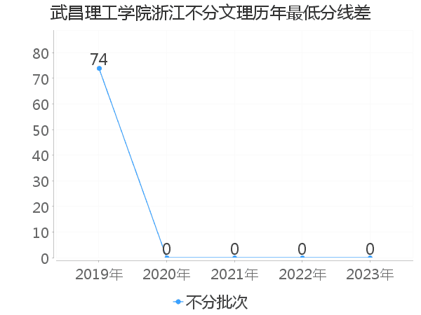 最低分数差