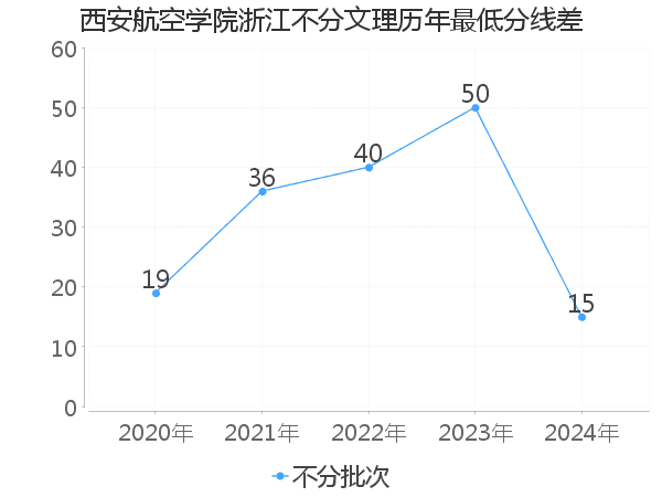 最低分数差