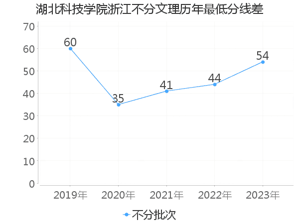 最低分数差