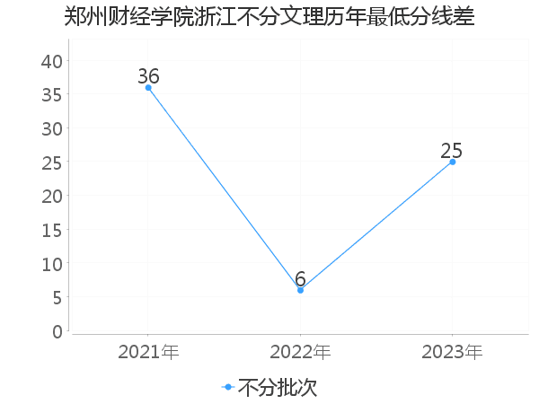 最低分数差