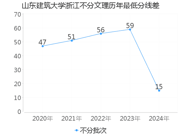 最低分数差