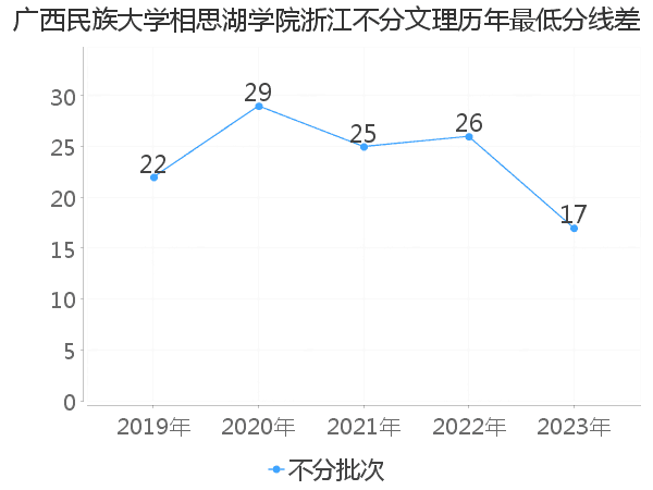 最低分数差