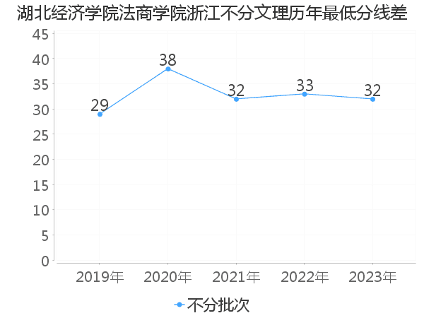 最低分数差