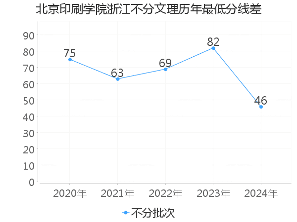 最低分数差